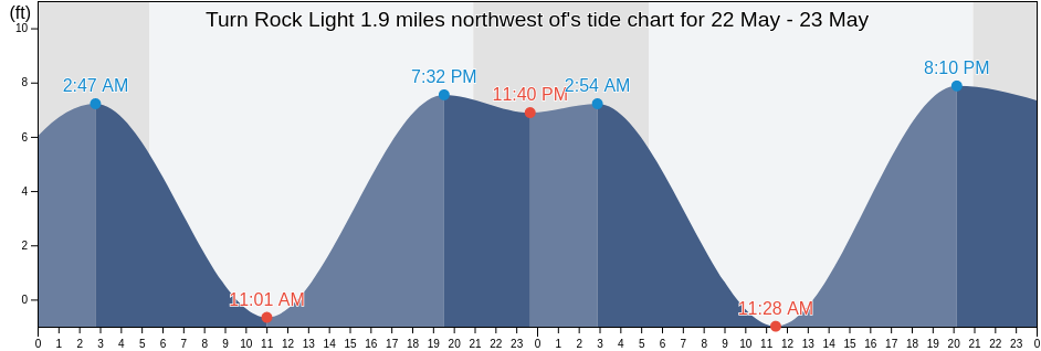 Turn Rock Light 1.9 miles northwest of, San Juan County, Washington, United States tide chart