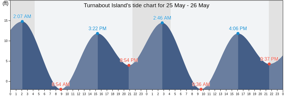 Turnabout Island, Petersburg Borough, Alaska, United States tide chart