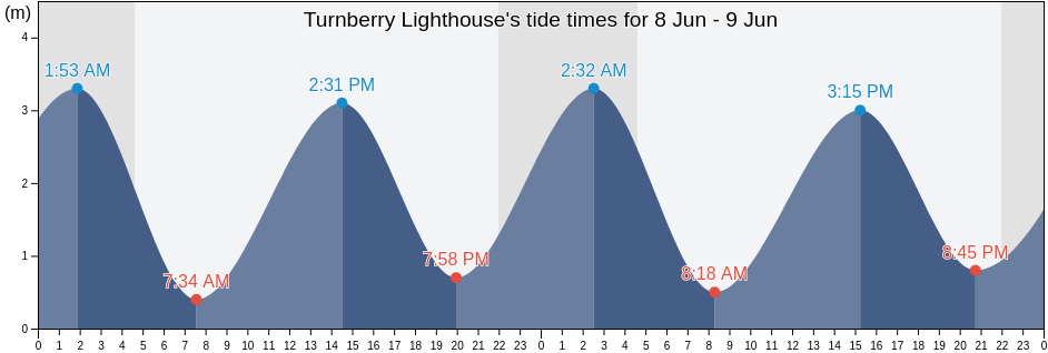 Turnberry Lighthouse, South Ayrshire, Scotland, United Kingdom tide chart