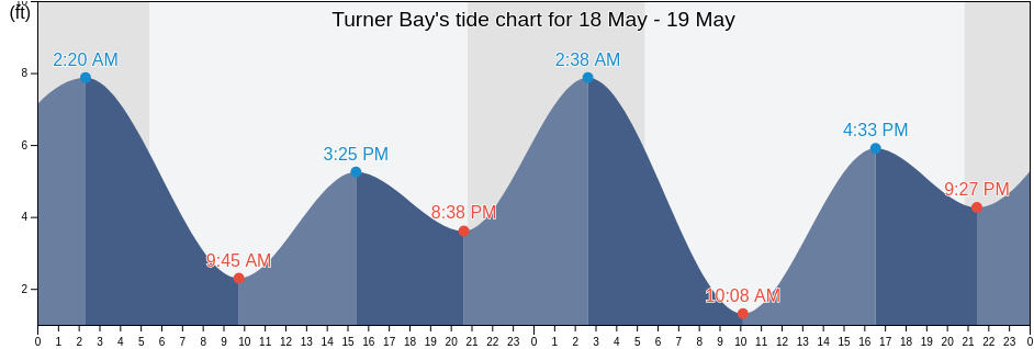 Turner Bay, Island County, Washington, United States tide chart