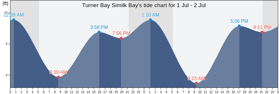 Turner Bay Similk Bay, Island County, Washington, United States tide chart