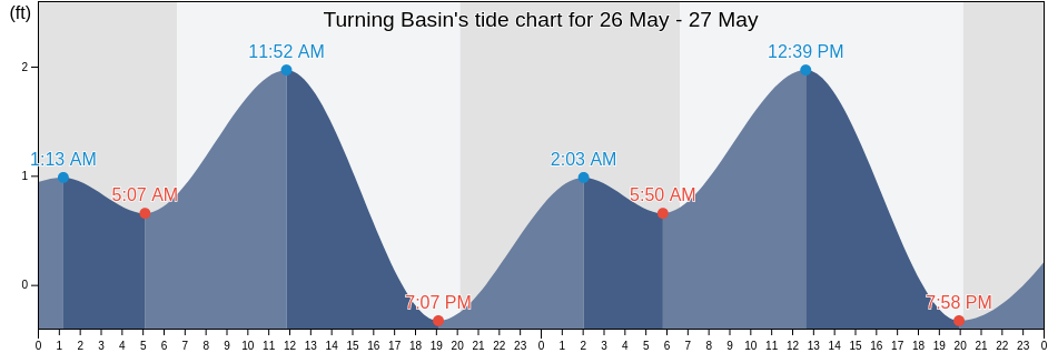 Turning Basin, Monroe County, Florida, United States tide chart