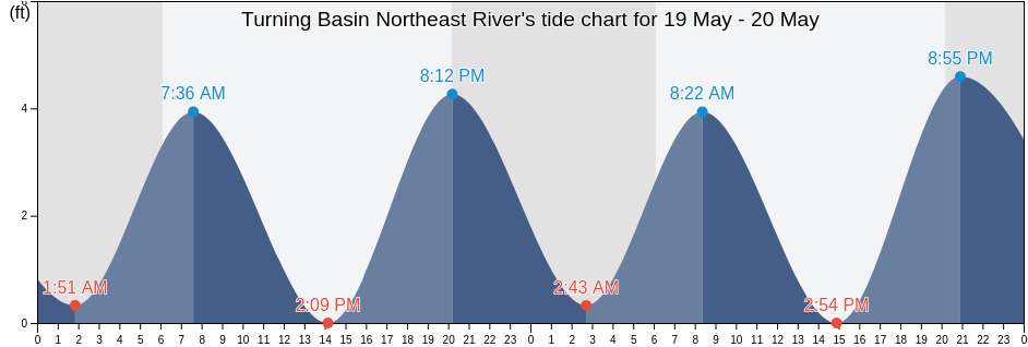 Turning Basin Northeast River, New Hanover County, North Carolina, United States tide chart