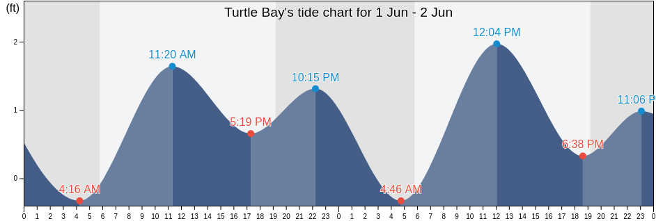 Turtle Bay, Honolulu County, Hawaii, United States tide chart