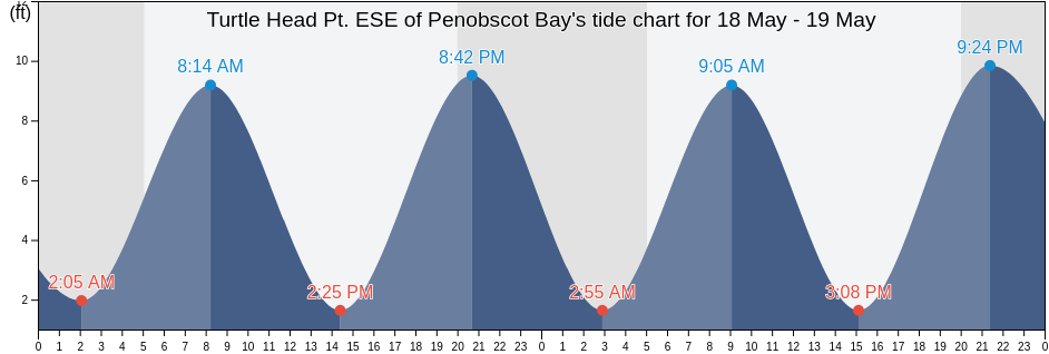 Turtle Head Pt. ESE of Penobscot Bay, Waldo County, Maine, United States tide chart