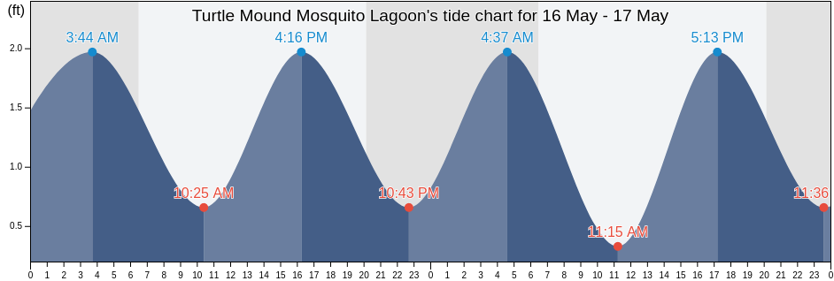 Turtle Mound Mosquito Lagoon, Volusia County, Florida, United States tide chart