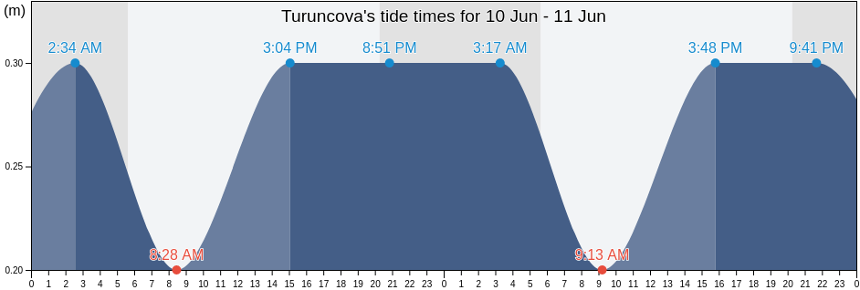 Turuncova, Antalya, Turkey tide chart