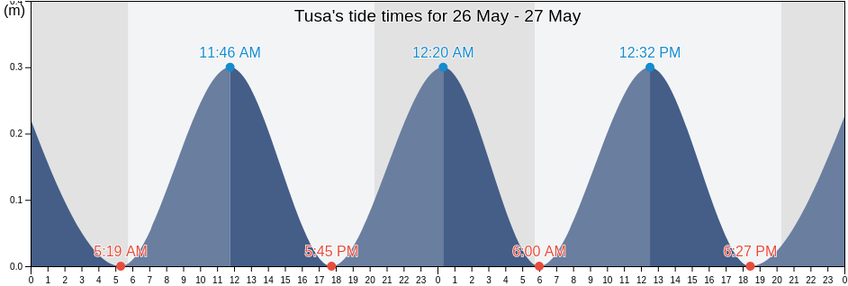 Tusa, Messina, Sicily, Italy tide chart