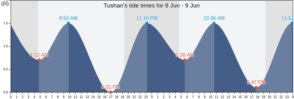 Tushan, Shandong, China tide chart