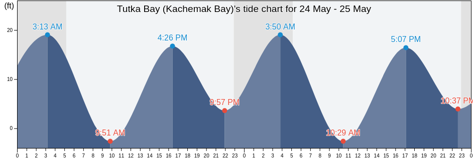 Tutka Bay (Kachemak Bay), Kenai Peninsula Borough, Alaska, United States tide chart