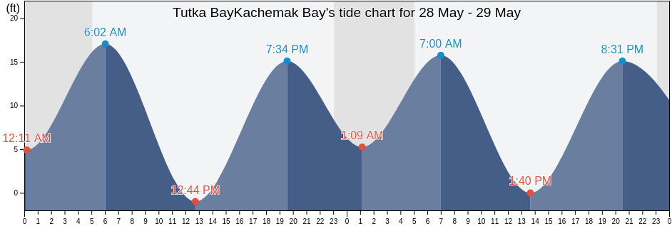 Tutka BayKachemak Bay, Kenai Peninsula Borough, Alaska, United States tide chart