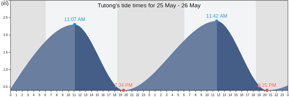 Tutong, Brunei tide chart