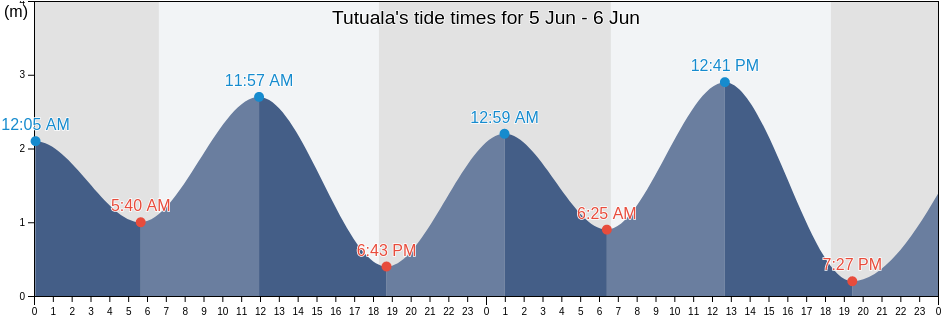 Tutuala, Tutuala, Lautem, Timor Leste tide chart