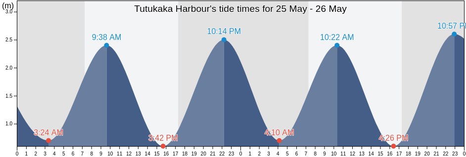 Tutukaka Harbour, Auckland, New Zealand tide chart