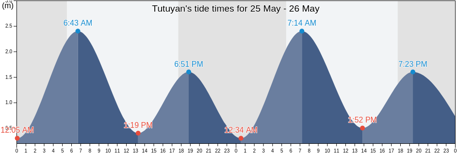 Tutuyan, North Sulawesi, Indonesia tide chart