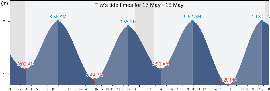 Tuv, Bodo, Nordland, Norway tide chart