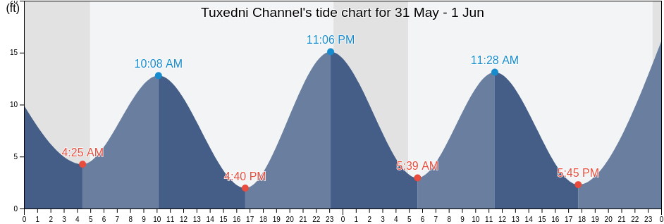 Tuxedni Channel, Kenai Peninsula Borough, Alaska, United States tide chart