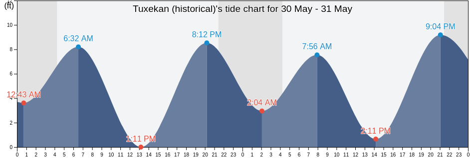 Tuxekan (historical), Prince of Wales-Hyder Census Area, Alaska, United States tide chart