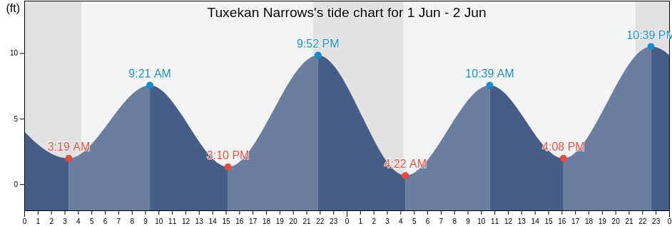 Tuxekan Narrows, Prince of Wales-Hyder Census Area, Alaska, United States tide chart