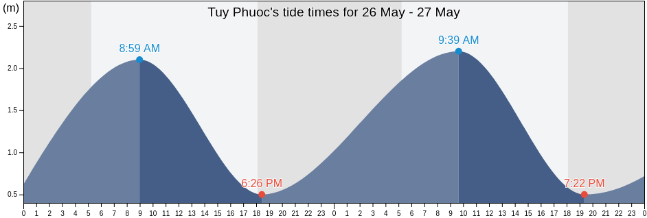 Tuy Phuoc, Binh Dinh, Vietnam tide chart