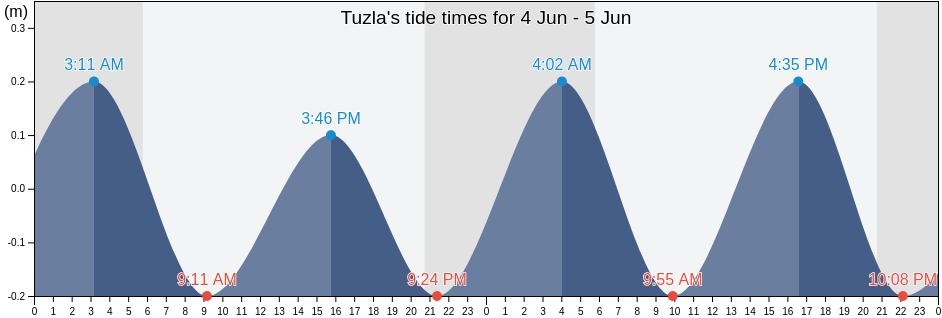 Tuzla, Comuna Tuzla, Constanta, Romania tide chart