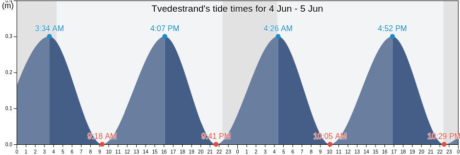 Tvedestrand, Agder, Norway tide chart