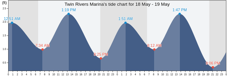 Twin Rivers Marina, Citrus County, Florida, United States tide chart