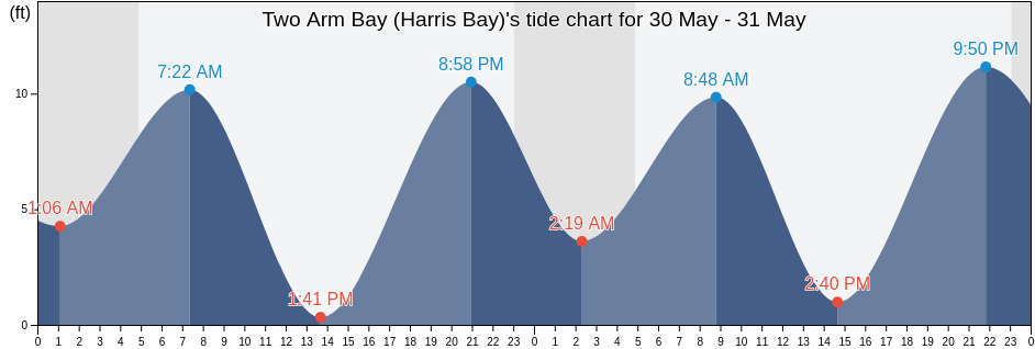 Two Arm Bay (Harris Bay), Kenai Peninsula Borough, Alaska, United States tide chart