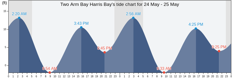 Two Arm Bay Harris Bay, Kenai Peninsula Borough, Alaska, United States tide chart