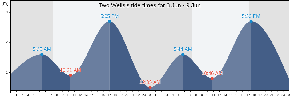 Two Wells, Mallala, South Australia, Australia tide chart