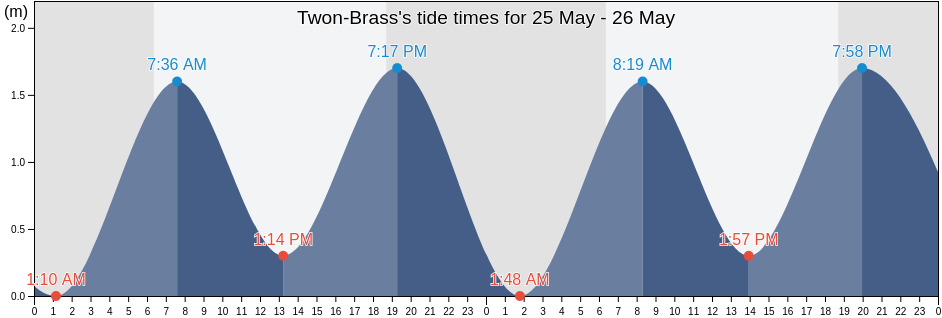 Twon-Brass, Bayelsa, Nigeria tide chart