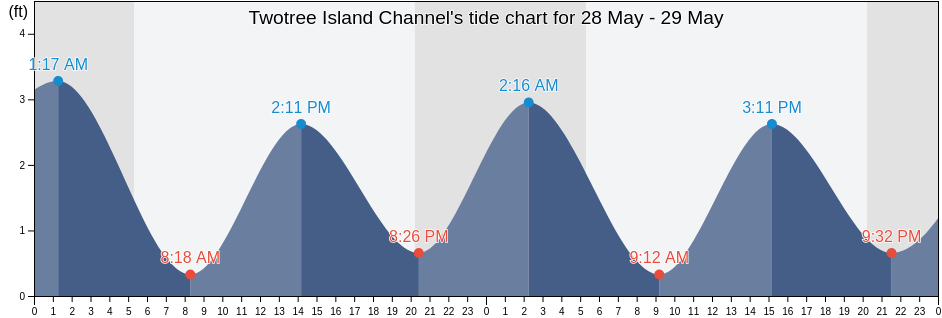 Twotree Island Channel, New London County, Connecticut, United States tide chart