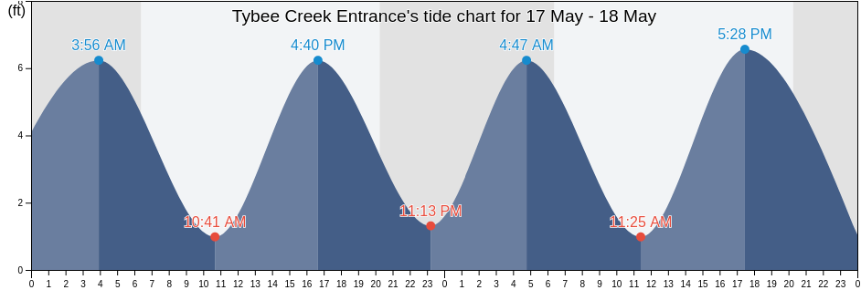 Tybee Creek Entrance, Chatham County, Georgia, United States tide chart