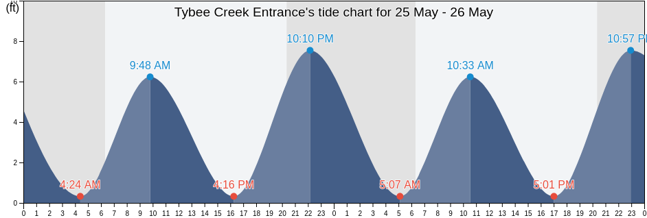 Tybee Creek Entrance, Chatham County, Georgia, United States tide chart