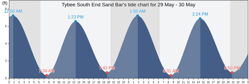 Tybee South End Sand Bar, Chatham County, Georgia, United States tide chart