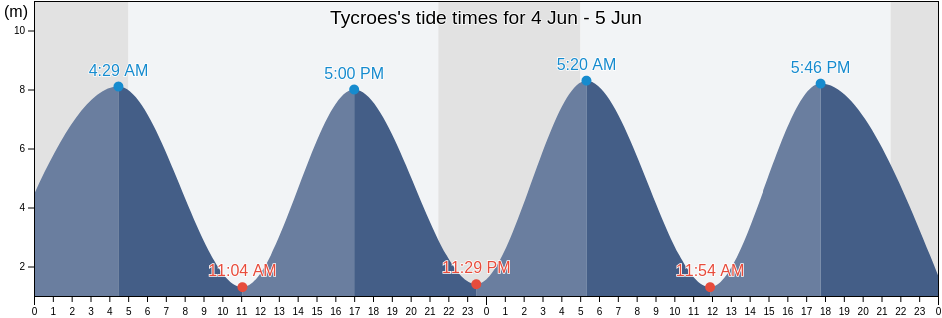 Tycroes, Carmarthenshire, Wales, United Kingdom tide chart