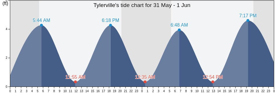 Tylerville, Middlesex County, Connecticut, United States tide chart