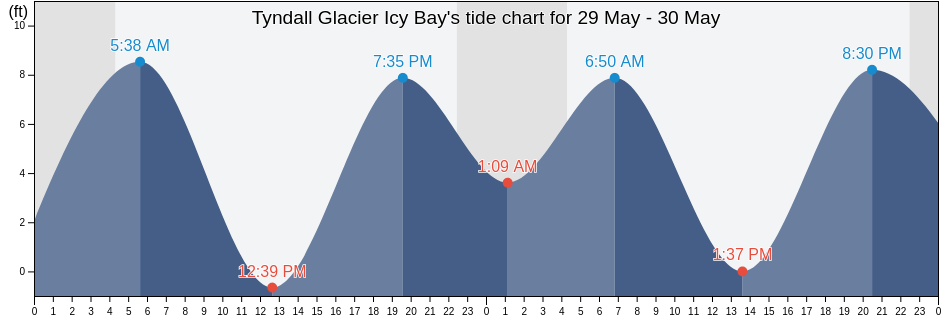 Tyndall Glacier Icy Bay, Yakutat City and Borough, Alaska, United States tide chart