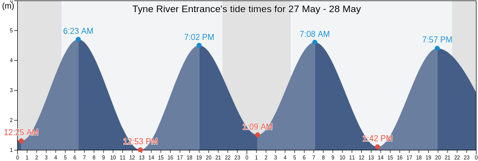 Tyne River Entrance, Borough of North Tyneside, England, United Kingdom tide chart