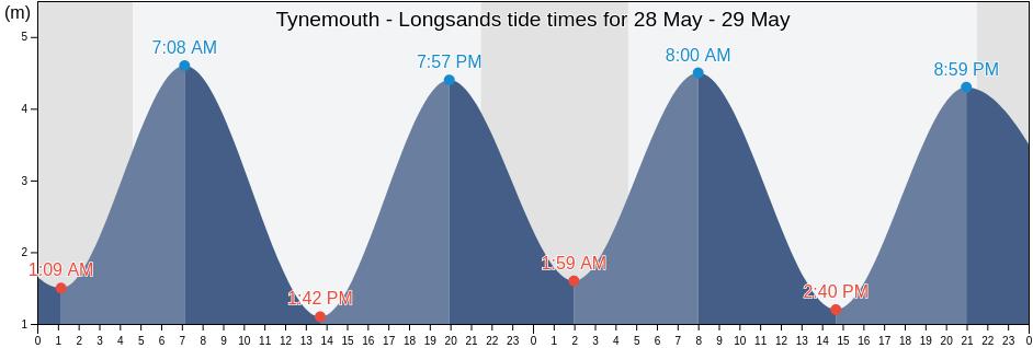 Tynemouth - Longsands, Borough of North Tyneside, England, United Kingdom tide chart
