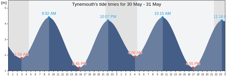 Tynemouth, Borough of North Tyneside, England, United Kingdom tide chart