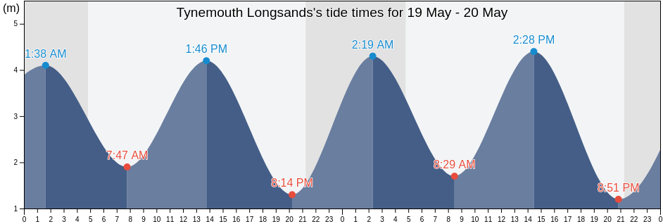 Tynemouth Longsands, Borough of North Tyneside, England, United Kingdom tide chart
