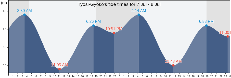 Tyosi-Gyoko, Choshi-shi, Chiba, Japan tide chart