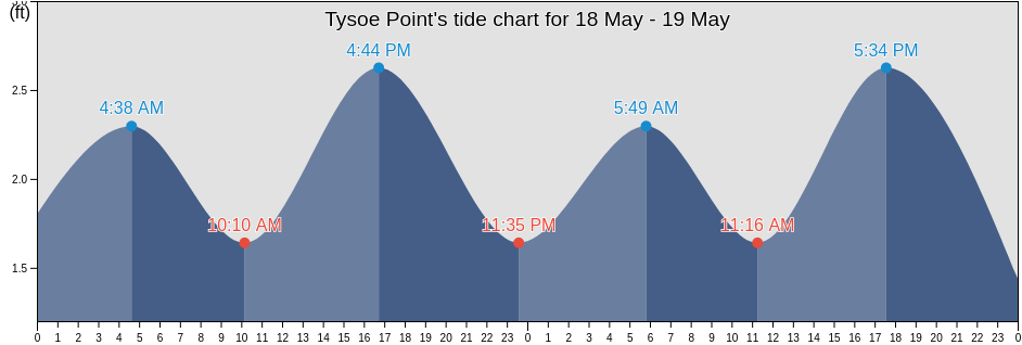 Tysoe Point, Southeast Fairbanks Census Area, Alaska, United States tide chart