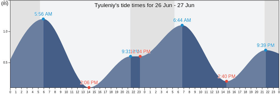 Tyuleniy, Poronayskiy Rayon, Sakhalin Oblast, Russia tide chart