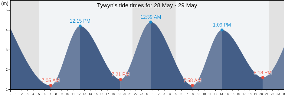 Tywyn, Gwynedd, Wales, United Kingdom tide chart