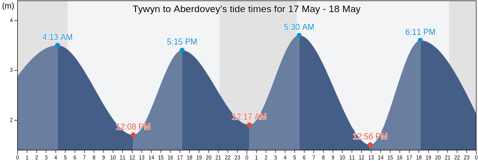Tywyn to Aberdovey, County of Ceredigion, Wales, United Kingdom tide chart