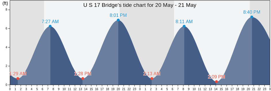 U S 17 Bridge, Colleton County, South Carolina, United States tide chart