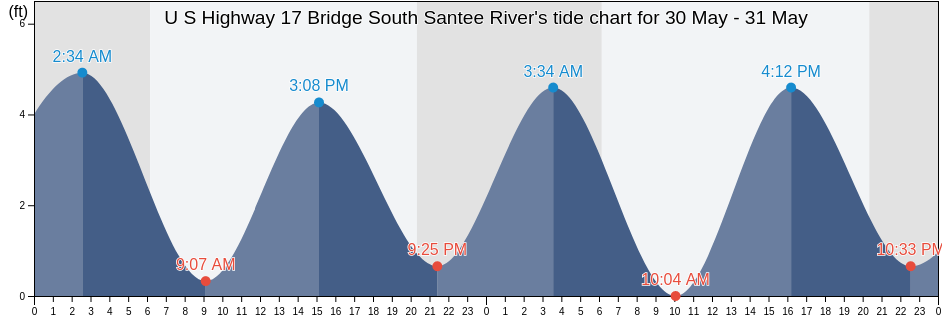U S Highway 17 Bridge South Santee River, Georgetown County, South Carolina, United States tide chart