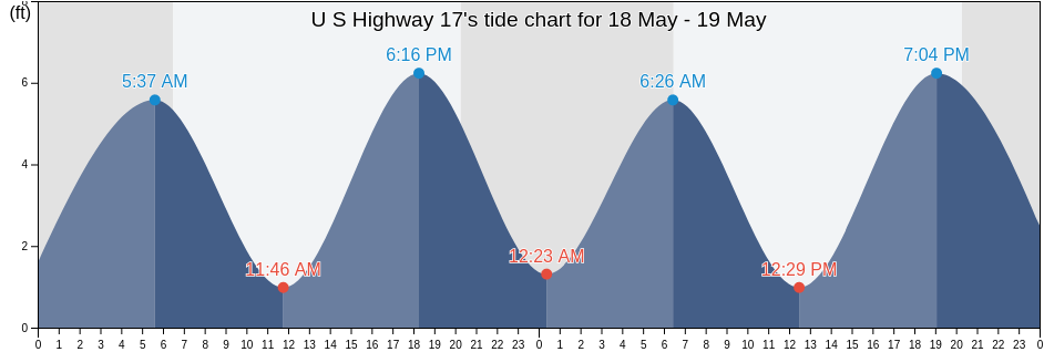 U S Highway 17, Camden County, Georgia, United States tide chart